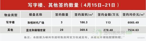 嵊州楼盘周成交数据解读（4月15日-21日） 融信创物业表现亮眼