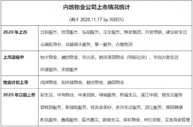 金科服务上市大涨，融信创物业能否复制其估值神话？